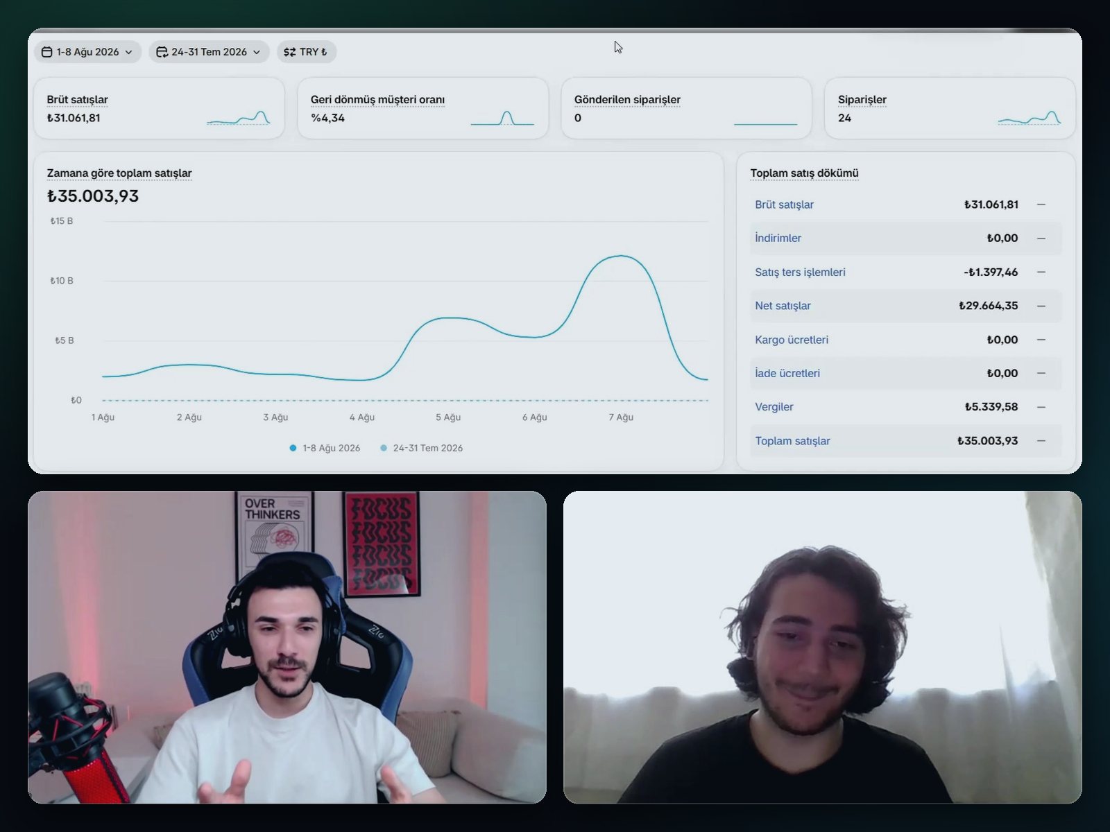 Canlı görüşmede ekran paylaşımıyla incelenen gerçek bir öğrenci mağazasının Shopify satış paneli, altında eğitmen ve öğrenci